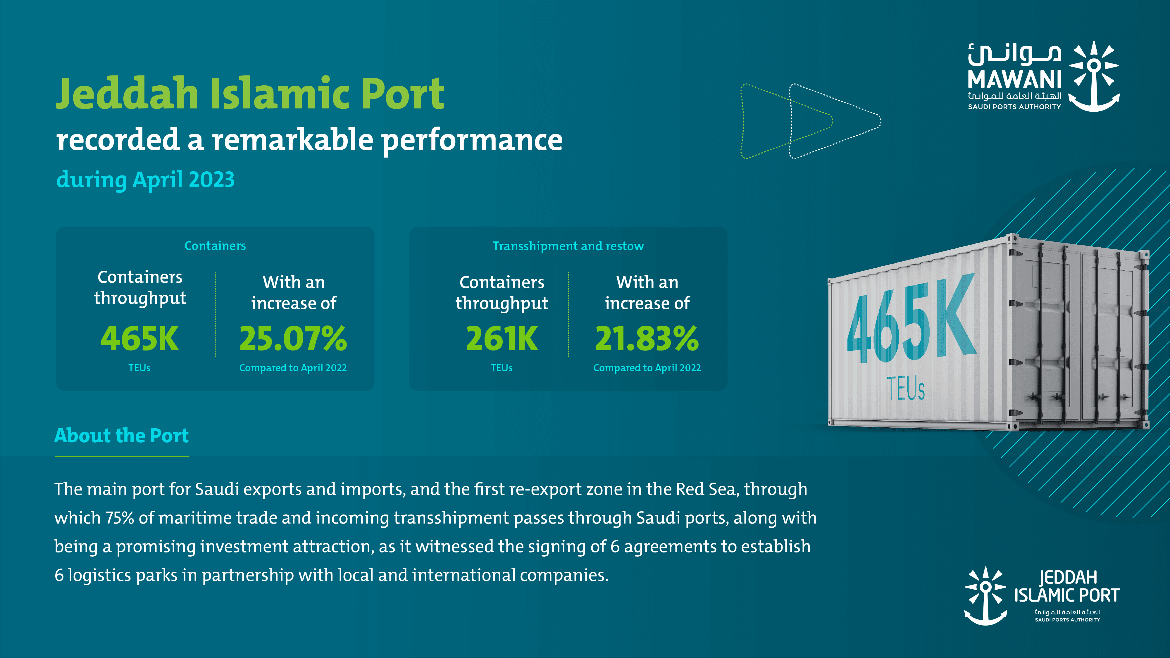 Jeddah Islamic Port Posts Spike In April Container Throughput