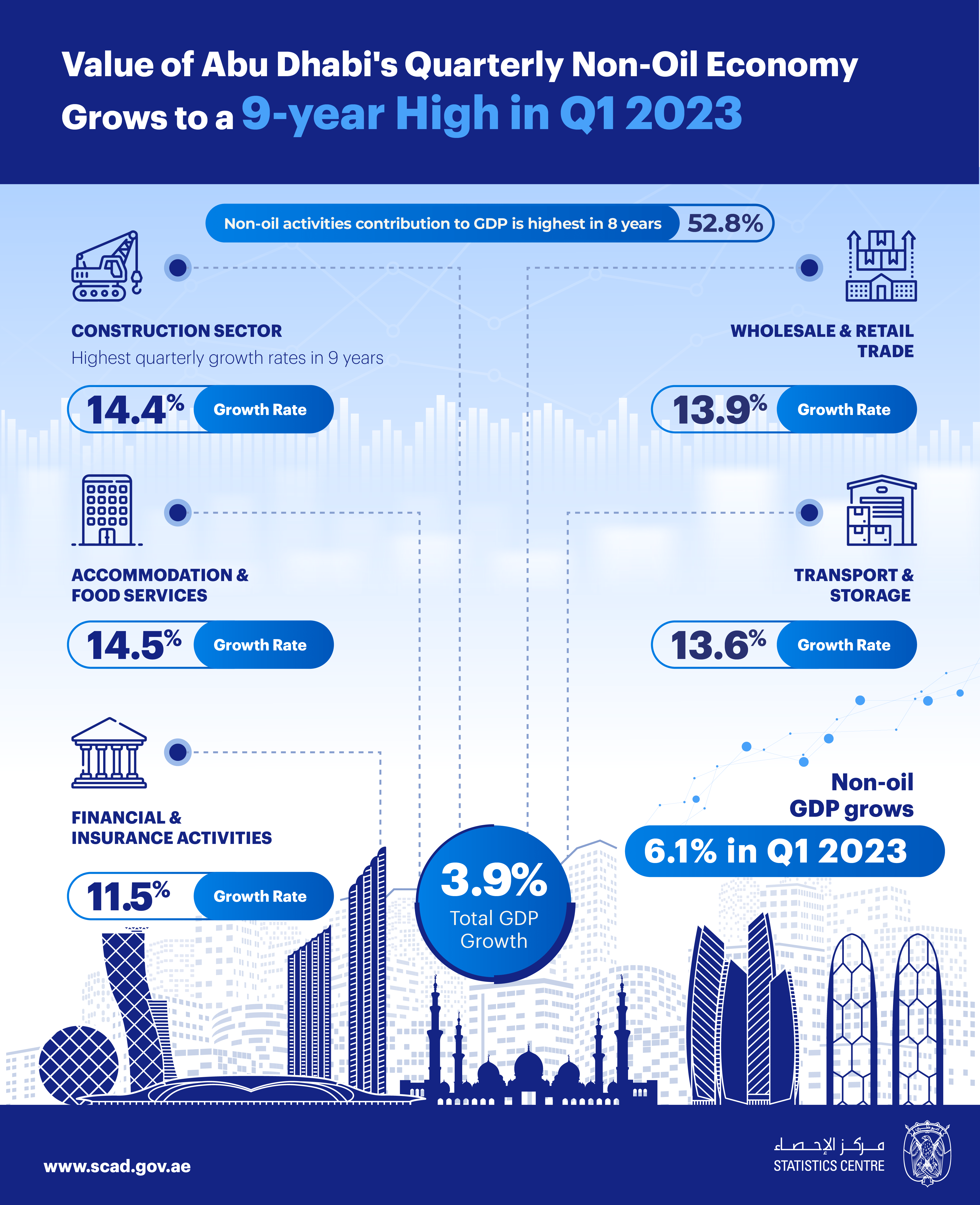 Value Of Abu Dhabi S Non Oil Economy Grows To A 9 Year High In Q1 2023