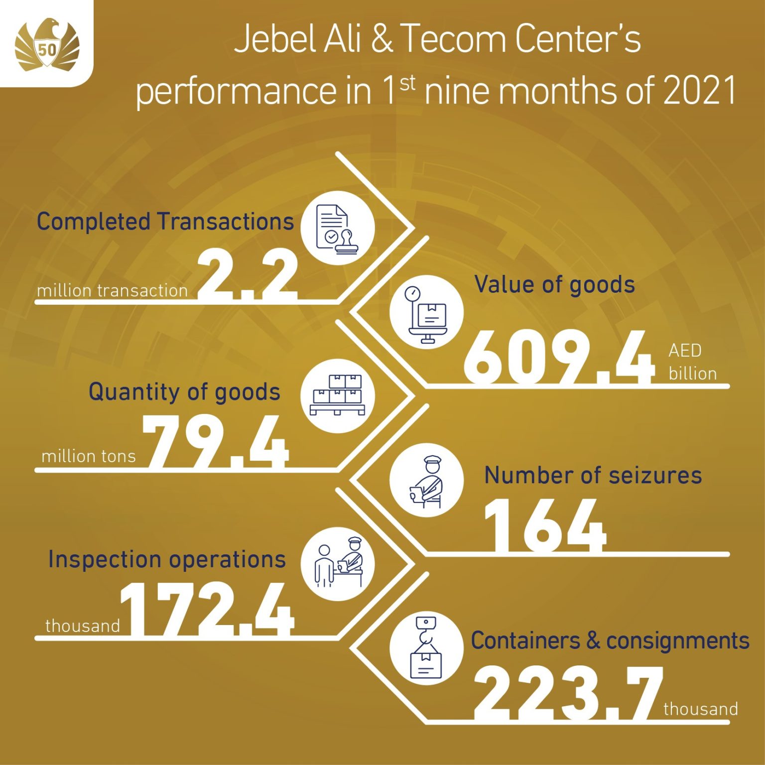 dubai-customs-jebel-ali-centre-completes-2-2mn-transactions-for-q1-q3